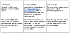 Three comparison boxes detailing different body sculpting technologies at a Lincoln NE spa: smartlipo, coolsculpting, and nuera tight, each with information on procedure effectiveness and patient satisfaction rates.