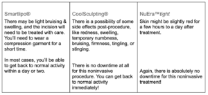 Three panels describing post-treatment effects and recovery times for smartlipo®, coolsculpting®, and nuera™ tight medical procedures at a Lincoln NE spa, presented in a clear, structured format