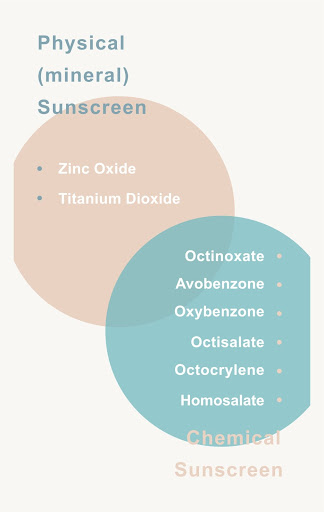 Chemical vs Mineral Sunscreen—Lincoln skincare