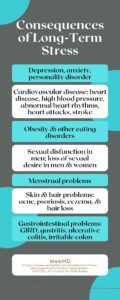An infographic highlighting the long-term consequences of stress on the body, including cardiovascular diseases, obesity, sexual dysfunction, advanced skin problems, and gastrointestinal issues, with a blue and white color scheme.