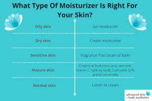 What type of moisturizer is right for your skin chart by Advanced Skin + Body Aesthetics.